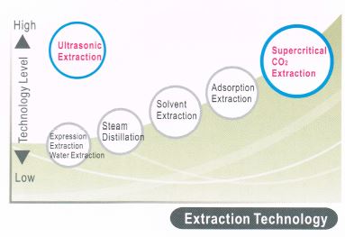 Extraction Technology